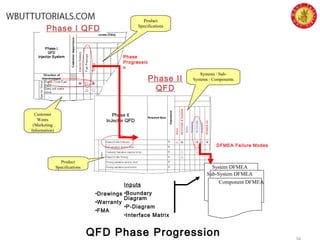 Phase I QFD
Phase II
QFD
Product
Specifications
Customer
Wants
(Marketing
Information)
Product
Specifications
Systems / Sub-
Systems / Components
Phase
Progressio
n
System DFMEA
Sub-System DFMEA
Component DFMEA
DFMEA Failure Modes
QFD Phase Progression
Inputs
•Boundary
Diagram
•P-Diagram
•Interface Matrix
•Drawings
•Warranty
•FMA
 
