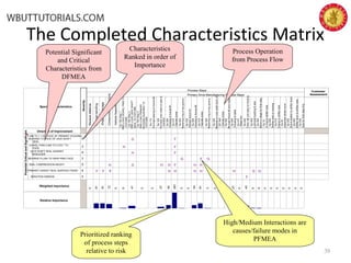 The Completed Characteristics Matrix
39
Severity
Process StepsReceiveMaterial
Materialhandling
ShippingDamage
ComponentManufacture
VehicleAssembly
Primary Drive Manufacturing Process Steps
Op100Step1
PRE-LOADDOWELPINSTO
FIXTURE
Op100Step2
PRE-LOADJACKSHAFT
SEALTOFIXTURE
Op100Step3
PRE-LOADPRIMARY
HOUSINGBUSHINGTO
FIXTURE
Op110
Pre-loadbearingtofixture#2
Op120
Pre-loadmainshaftoilsealto
mandrel
Op200
Housingtofixture#1
Op210
Operatepress
Op220
Retainingringtotopgroove
Op230
Reloadfixture#1
Op300
Housingtofixture#2
Op310
Operatepress
Op320
Retainingringtotopgroove
Op330
MandreltomainshaftboreI.D.
OP340
Operatepress
Op350
Re-loadfixture#2andmandrel
Op400
Housingtotable
Op410
Reserved
Op420
Chainadjsubassytohousing
Op430
Lubricatebushing&seal
Op445
Moveorstageforfinalassy
Op10
O-ringtoshiftertube
Op500
Shiftertubetohousing
Op510
Clamptoshiftertube
Op20
Assembleshifterlever
Op520
Wavewashertoshifterlever
Op530
Shifterlevertoshiftertube
Op535
Queforfinalassyline
Customer
Assessment
Direction of Improvement
PotentialCriticalandSignificant
1.090 TO 1.110 " FACE OF PRIMARY HOUSING
BUSHING TO FACE OF JACK SHAFT
SEAL
DOWEL PINS 0.260 TO 0.270 " TO
FACE
JACK SHAFT SEAL AGAINST
SHOULDER
BEARING FLUSH TO SNAP RING FACE
SEAL COMPRESSION HEIGHT
PRIMARY GASKET SEAL SURFACE FINISH
SERATION DAMAGE
Weighted Importance
Relative Importance
G F
H F
H F
G F G
H G H H F H H
F F Y H H H H H G G
F
5
3
9
3
9
9
5
0
81
81
72
0
9
41
0
0
27
54
261
3
0
54
81
3
0
0
0
27
0
45
9
9
0
0
0
0
0
0
0
Special Characteristics
Matrix
Process Operation
from Process Flow
Potential Significant
and Critical
Characteristics from
DFMEA
High/Medium Interactions are
causes/failure modes in
PFMEA
Characteristics
Ranked in order of
Importance
Prioritized ranking
of process steps
relative to risk
 