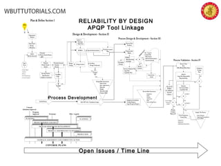 DFMEA
Design & Development - Section II
GD & T
- Drawings
- Math Data
DFMEA
Design Actions
Test Plans
- Design Verification
Design
Change
IF
Design
OK
Special Characteristics
Design Risk Assessment
- Open Issues
- Spec. Agreements
- Materials
- Budget
- Manufacturing
- Program Risks
Kick Off Tools / Equipment Gages
No
Yes
Prototype Control
Plan
Plan & Define Section 1
IDEA
Opportunity
Defined
Form Team
- Timing
- Resources
Collect
Market Research
Customer
Wants/Needs/Desires
- QFD
Priorities
Wants/Needs/
Desires
Develop Product
Specifications
- Linked to Customers
Develop Concepts
- Product
- Process
Input
From
5
- Failure Mode
Analysis
- History
- Past Performance
- Lessons Learned
IF
Feasible
No
Yes
Initial Process
Feasibility
- Team
Process Design & Development - Section III
Process Flow
Finalized
Characteristic
Matrix
PFMEA
- Manufacturing
- Assembly
Process Validation Plan
- Gage Plan
- Capability Plan
Packaging
Designs
IF
Process Risk Assessment
- Equipment
- Gages
- Controls
- Instructions
- Plans
- Status of Open Issues
- Equipment Installation
- Tooling Progress
- Gage Design & Progress
Special
Controls
Instructions
- Initial
YES
NO
MistakeProof?
Pre - Launch
Control Plan
- Risk/Action
- Special Characteristics
- Current Controls Process Validation - Section IV
Process Trial
Run
Min 300 pcs/Hits/shots
GR & R
- Gage Plan Repeatability
Reproducibility
Statistics
- Via Control Plans
- Capability Plan
Validation
Testing
Plan
Sample The Process
- Source Warrants
- Supporting Documentation
- Level of PPAP
Design
Change
Back to II
YES
NO
- Reduced (n)
- Reduced (f)
- Optimizing Characteristics
IF
IF
Can we change
process to
contain?
IF
YES
STABLE?
CAPABLE?
IF
OK?
YES
NO
NO
Revisit III
PFMEA
For Additional
Potential
Failures
NO
YES
Create Production
Control Plan
PLANNING
Concept
Initiation/Approval
Program
Approval Prototype Pilot Launch
PLANNING
CONTROL PLANS
PRODUCT DESIGN AND DEV.
PROCESS DESIGN AND DEVELOPMENT.
PRODUCT AND PROCESS VALIDATION.
FEEDBACK ASSESSMENT AND CORRECTIVE ACTION
PRODUCTION
Open Issues / Time Line
RELIABILITY BY DESIGN
APQP Tool Linkage
Process Development
 