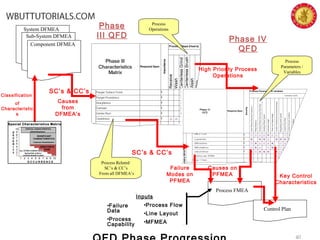 40
System DFMEA
Sub-System DFMEA
Component DFMEA
Classification
of
Characteristic
s
SC’s & CC’s
Process
Operations
Process Related
SC’s & CC’s
From all DFMEA’s
Process FMEA
SC’s & CC’s
Phase
III QFD Phase IV
QFD
Process
Parameters /
Variables
High Priority Process
Operations
Causes on
PFMEA
Failure
Modes on
PFMEA
Causes
from
DFMEA’s
Control Plan
Key Control
Characteristics
Inputs
•Process Flow
•Line Layout
•MFMEA
•Failure
Data
•Process
Capability
10
9
8
7
6
5
4
3
2
1
1 2 3 4 5 6 7 8 9 10
S
E
V
E
R
I
T
Y
O C C U R R E N C E
CRITICAL CHARACTERISTICS
Safety/Regulatory
SIGNIFICANT
CHARACTERISTICS
Customer Dissatisfaction
ALL OTHER CHARACTERISTICS
Appropriate actions /
controls already in place
Special Characteristics Matrix
ANNOYANCE
ZONE
 