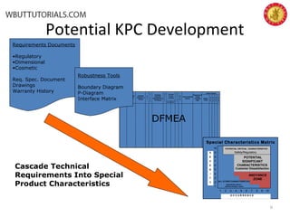 Potential KPC Development
6
DetectPrevent
R
P
N
D
E
T
O
C
C
S
E
V
Action
Taken
Action Results
Response &
Target
Complete
Date
Recommended
Actions
R
P
N
D
e
t
e
c
Current
Controls
O
c
c
u
r
Potential
Cause(s)/
Mechanism(s)
Of Failure
C
l
a
s
s
S
e
v
Potential
Effect(s) of
Failure
Potential
Failure
Mode
Item /
Process
Step
DetectPrevent
R
P
N
D
E
T
O
C
C
S
E
V
Action
Taken
Action Results
Response &
Target
Complete
Date
Recommended
Actions
R
P
N
D
e
t
e
c
Current
Design
Controls
O
c
c
u
r
Potential
Cause(s)/
Mechanism(s)
Of Failure
C
l
a
s
s
S
e
v
Potential
Effect(s) of
Failure
Potential
Failure
Mode
Item /
Process
Step
Function
DFMEA
Requirements Documents
•Regulatory
•Dimensional
•Cosmetic
Req. Spec. Document
Drawings
Warranty History
Robustness Tools
Boundary Diagram
P-Diagram
Interface Matrix
10
9
8
7
6
5
4
3
2
1
1 2 3 4 5 6 7 8 9 10
S
E
V
E
R
I
T
Y
O C C U R R E N C E
POTENTIAL CRITICAL CHARACTERISTICS
Safety/Regulatory
POTENTIAL
SIGNIFICANT
CHARACTERISTICS
Customer Dissatisfaction
Special Characteristics Matrix
ANOYANCE
ZONE
ALL OTHER CHARACTERISTICS
Appropriate actions /
controls already in place
Cascade Technical
Requirements Into Special
Product Characteristics
 