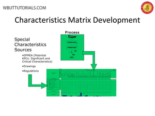 Characteristics Matrix Development
Severity
Process Steps
ReceiveMaterial
Materialhandling
ShippingDamage
ComponentManufacture
VehicleAssembly
Primary Drive Manufacturing Process Steps
Op100Step1
PRE-LOADDOWELPINSTO
FIXTURE
Op100Step2
PRE-LOADJACKSHAFT
SEALTOFIXTURE
Op100Step3
PRE-LOADPRIMARY
HOUSINGBUSHINGTO
FIXTURE
Op110
Pre-loadbearingtofixture#2
Op120
Pre-loadmainshaftoilsealto
mandrel
Op200
Housingtofixture#1
Op210
Operatepress
Op220
Retainingringtotopgroove
Op230
Reloadfixture#1
Op300
Housingtofixture#2
Op310
Operatepress
Op320
Retainingringtotopgroove
Op330
MandreltomainshaftboreI.D.
OP340
Operatepress
Op350
Re-loadfixture#2andmandrel
Op400
Housingtotable
Op410
Reserved
Op420
Chainadjsubassytohousing
Op430
Lubricatebushing&seal
Op445
Moveorstageforfinalassy
Op10
O-ringtoshiftertube
Op500
Shiftertubetohousing
Op510
Clamptoshiftertube
Op20
Assembleshifterlever
Op520
Wavewashertoshifterlever
Op530
Shifterlevertoshiftertube
Op535
Queforfinalassyline
Customer
Assessment
Direction of Improvement
PotentialCriticalandSignificant
1.090 TO 1.110 " FACE OF PRIMARY HOUSING
BUSHING TO FACE OF JACK SHAFT
SEAL
DOWEL PINS 0.260 TO 0.270 " TO
FACE
JACK SHAFT SEAL AGAINST
SHOULDER
BEARING FLUSH TO SNAP RING FACE
SEAL COMPRESSION HEIGHT
PRIMARY GASKET SEAL SURFACE FINISH
SERATION DAMAGE
Weighted Importance
Relative Importance
G F
H F
H F
G F G
H G H H F H H
F F Y H H H H H G G
F
5
3
9
3
9
9
5
0
81
81
72
0
9
41
0
0
27
54
261
3
0
54
81
3
0
0
0
27
0
45
9
9
0
0
0
0
0
0
0
Special Characteristics
Matrix
START
OPERATION
OPERATION
IF
END
YES
NO
Process
Flow
Special
Characteristics
Sources
•DFMEA (Potential
KPCs: Significant and
Critical Characteristics)
•Drawings
•Regulations
 