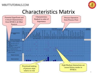 Characteristics Matrix
8
Severity
Process Steps
ReceiveMaterial
Materialhandling
ShippingDamage
ComponentManufacture
VehicleAssembly
Primary Drive Manufacturing Process Steps
Op100Step1
PRE-LOADDOWELPINSTO
FIXTURE
Op100Step2
PRE-LOADJACKSHAFT
SEALTOFIXTURE
Op100Step3
PRE-LOADPRIMARY
HOUSINGBUSHINGTO
FIXTURE
Op110
Pre-loadbearingtofixture#2
Op120
Pre-loadmainshaftoilsealto
mandrel
Op200
Housingtofixture#1
Op210
Operatepress
Op220
Retainingringtotopgroove
Op230
Reloadfixture#1
Op300
Housingtofixture#2
Op310
Operatepress
Op320
Retainingringtotopgroove
Op330
MandreltomainshaftboreI.D.
OP340
Operatepress
Op350
Re-loadfixture#2andmandrel
Op400
Housingtotable
Op410
Reserved
Op420
Chainadjsubassytohousing
Op430
Lubricatebushing&seal
Op445
Moveorstageforfinalassy
Op10
O-ringtoshiftertube
Op500
Shiftertubetohousing
Op510
Clamptoshiftertube
Op20
Assembleshifterlever
Op520
Wavewashertoshifterlever
Op530
Shifterlevertoshiftertube
Op535
Queforfinalassyline
Customer
Assessment
Direction of Improvement
PotentialCriticalandSignificant
1.090 TO 1.110 " FACE OF PRIMARY HOUSING
BUSHING TO FACE OF JACK SHAFT
SEAL
DOWEL PINS 0.260 TO 0.270 " TO
FACE
JACK SHAFT SEAL AGAINST
SHOULDER
BEARING FLUSH TO SNAP RING FACE
SEAL COMPRESSION HEIGHT
PRIMARY GASKET SEAL SURFACE FINISH
SERATION DAMAGE
Weighted Importance
Relative Importance
G F
H F
H F
G F G
H G H H F H H
F F Y H H H H H G G
F
5
3
9
3
9
9
5
0
81
81
72
0
9
41
0
0
27
54
261
3
0
54
81
3
0
0
0
27
0
45
9
9
0
0
0
0
0
0
0
Special Characteristics
Matrix
Process Operation
from Process Flow
Potential Significant and
Critical Characteristics
from DFMEA & Other
Sources
High/Medium Interactions are
causes/failure modes in
PFMEA
Characteristics
Ranked in order of
Importance
Prioritized ranking
of process steps
relative to risk
 