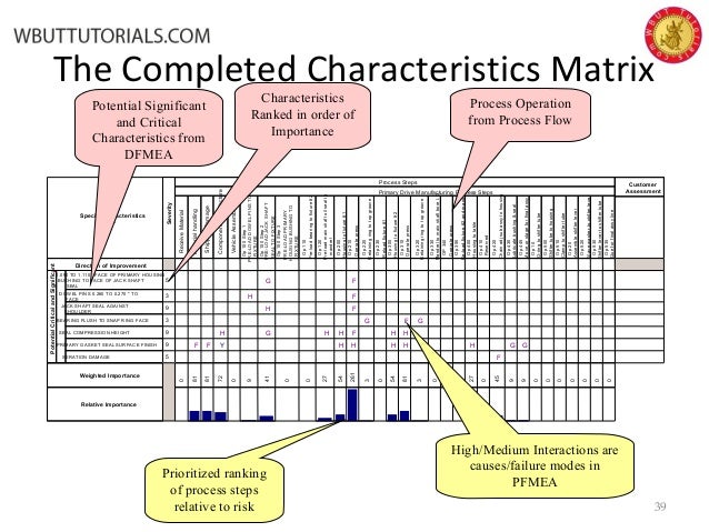 process failure modes and effects analysis