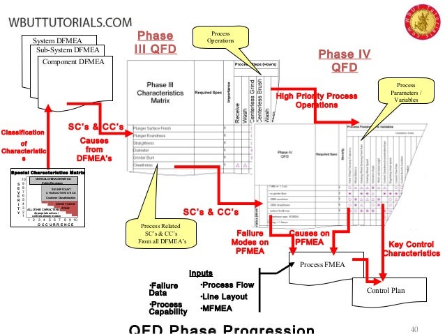 Failure mode-and-effects-analysis h 261 block diagram 