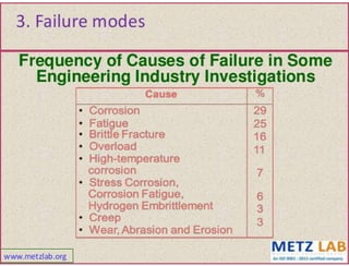 Failure analysis 
