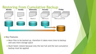 Restoring from Cumulative Backup
 Key Features
 More files to be backed up, therefore it takes more time to backup
and uses more storage space
 Much faster restore because only the last full and the last cumulative
backup must be applied
Cumulative
Tuesday
File 4Files 1, 2, 3
Monday
Full Backup Cumulative
Wednesday
Files 4, 5
Cumulative
Thursday
Files 4, 5, 6 Files 1, 2, 3, 4, 5, 6
Production
Friday
 