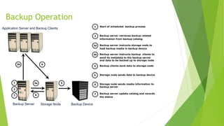 Backup Operation
1
Application Server and Backup Clients
Backup Server Storage Node Backup Device
2
7
3b 4
53a
6
3a Backup server instructs storage node to
load backup media in backup device
Start of scheduled backup process1
Backup server retrieves backup related
information from backup catalog
2
Backup server instructs backup clients to
send its metadata to the backup server
and data to be backed up to storage node
3b
Backup clients send data to storage node4
Storage node sends data to backup device5
Storage node sends media information to
backup server
6
Backup server update catalog and records
the status
7
 