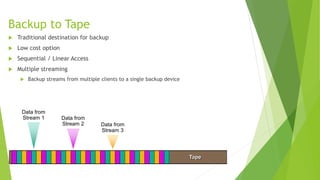 Backup to Tape
 Traditional destination for backup
 Low cost option
 Sequential / Linear Access
 Multiple streaming
 Backup streams from multiple clients to a single backup device
Tape
Data from
Stream 1 Data from
Stream 2 Data from
Stream 3
 