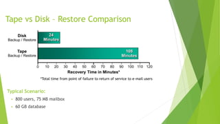 Tape vs Disk – Restore Comparison
Typical Scenario:
 800 users, 75 MB mailbox
 60 GB database
*Total time from point of failure to return of service to e-mail users
0 10 20 30 40 50 60 70 80 90 100 120110
Recovery Time in Minutes*
Tape
Backup / Restore
Disk
Backup / Restore
108
Minutes
24
Minutes
 