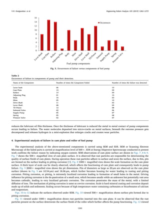Failure analysis of fuel pumps used for diesel engines in transport ...