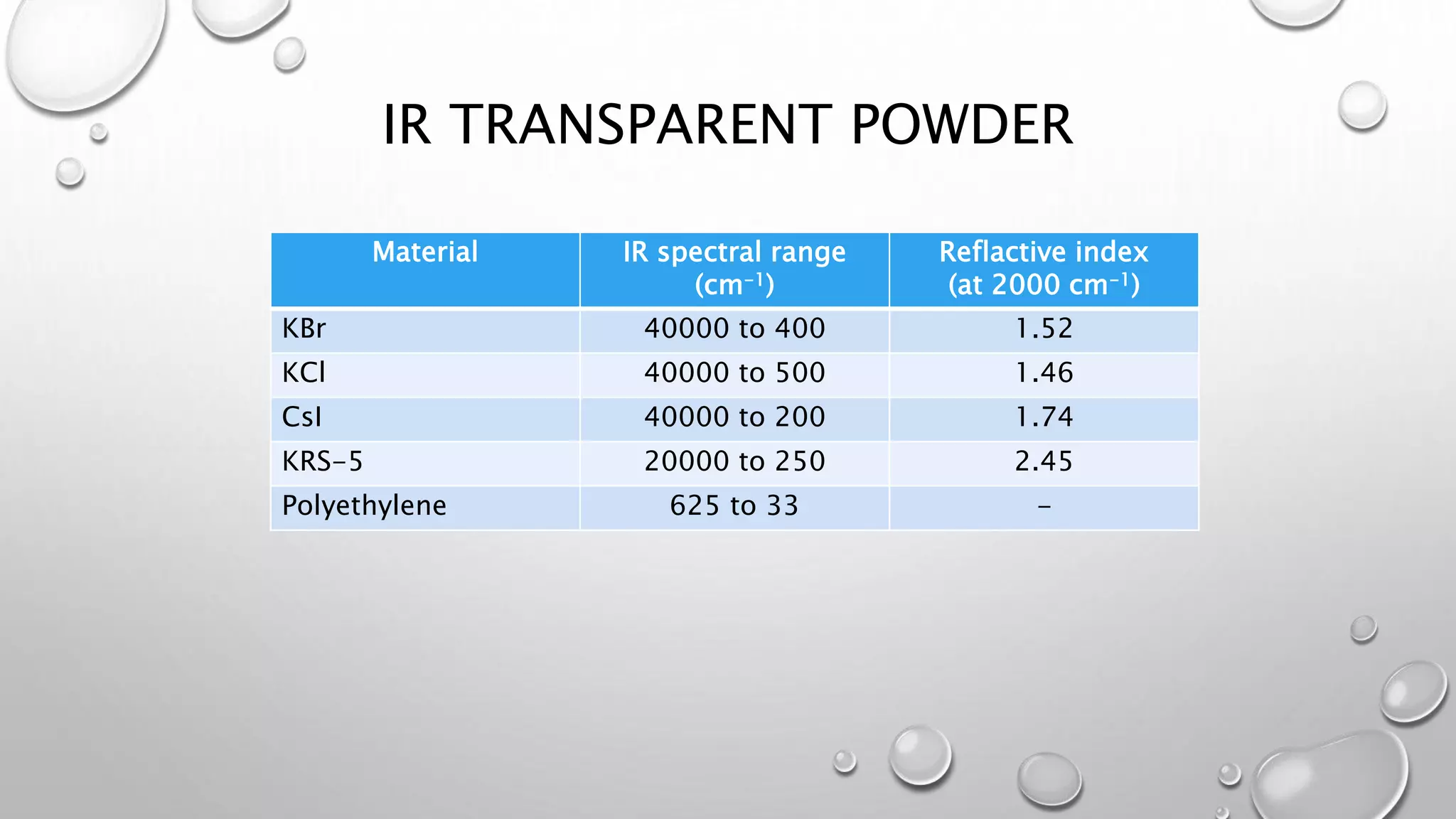 IR TRANSPARENT POWDER
Material IR spectral range
(cm-1)
Reflactive index
(at 2000 cm-1)
KBr 40000 to 400 1.52
KCl 40000 to 500 1.46
CsI 40000 to 200 1.74
KRS-5 20000 to 250 2.45
Polyethylene 625 to 33 -
 