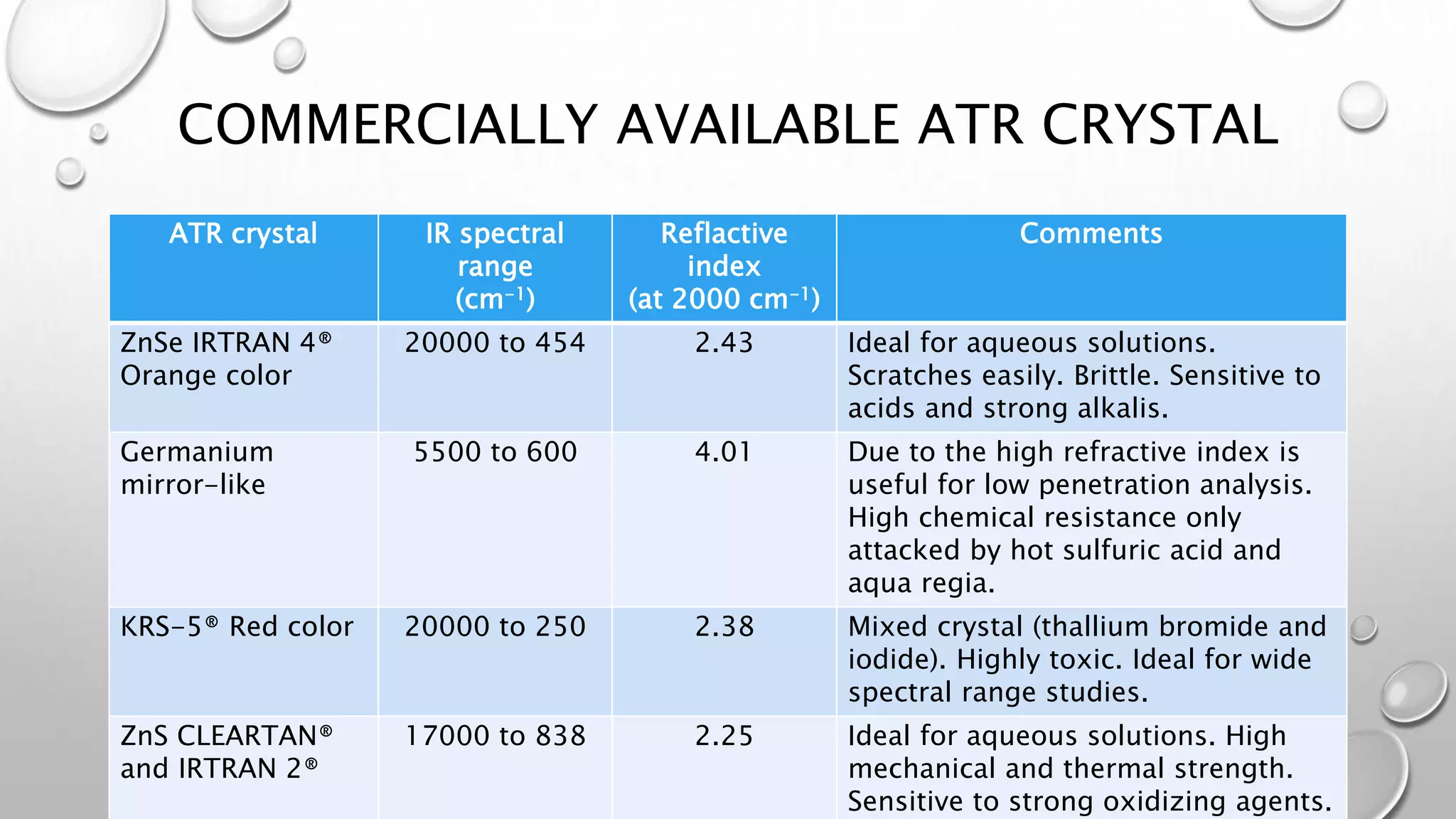 COMMERCIALLY AVAILABLE ATR CRYSTAL
ATR crystal IR spectral
range
(cm-1)
Reflactive
index
(at 2000 cm-1)
Comments
ZnSe IRTRAN 4®
Orange color
20000 to 454 2.43 Ideal for aqueous solutions.
Scratches easily. Brittle. Sensitive to
acids and strong alkalis.
Germanium
mirror-like
5500 to 600 4.01 Due to the high refractive index is
useful for low penetration analysis.
High chemical resistance only
attacked by hot sulfuric acid and
aqua regia.
KRS-5® Red color 20000 to 250 2.38 Mixed crystal (thallium bromide and
iodide). Highly toxic. Ideal for wide
spectral range studies.
ZnS CLEARTAN®
and IRTRAN 2®
17000 to 838 2.25 Ideal for aqueous solutions. High
mechanical and thermal strength.
Sensitive to strong oxidizing agents.
 