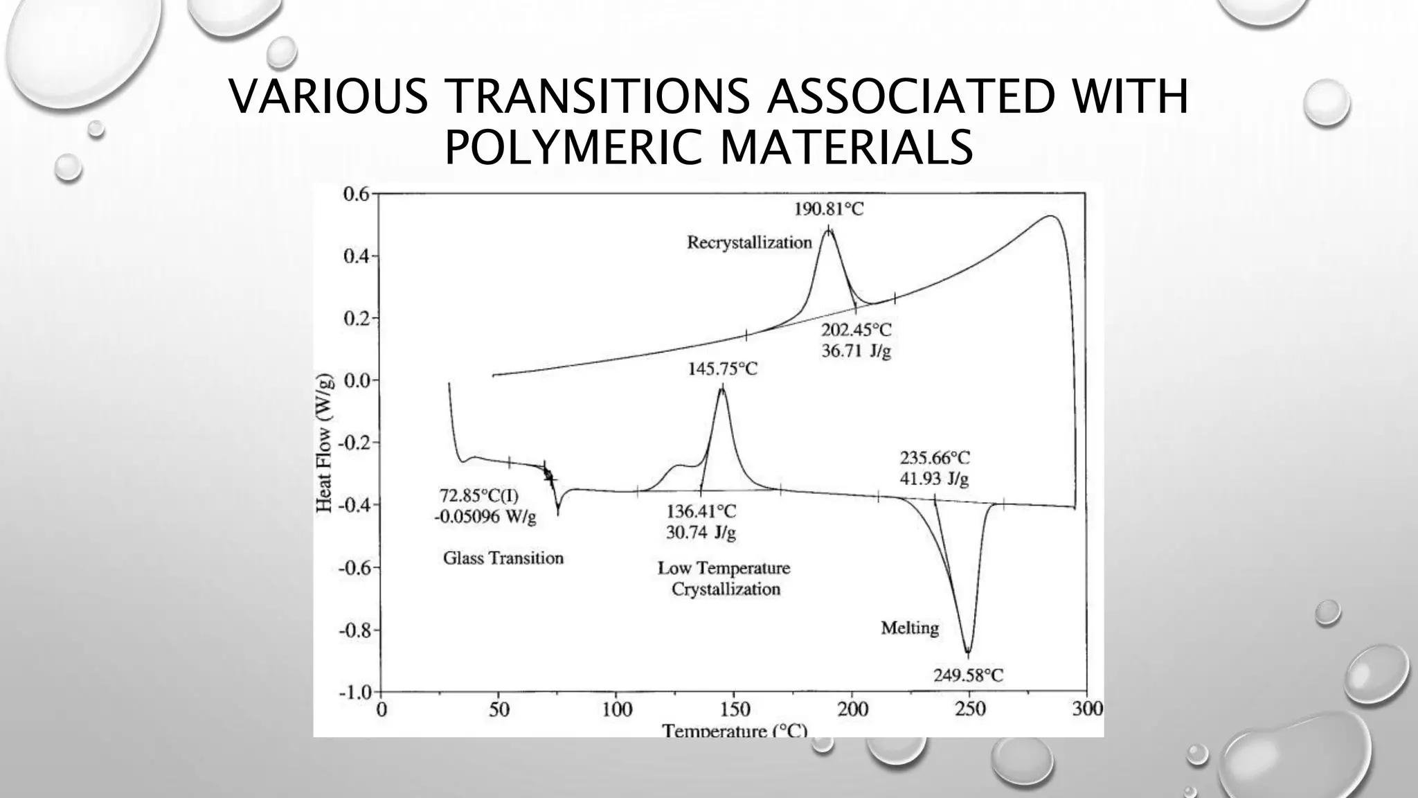 VARIOUS TRANSITIONS ASSOCIATED WITH
POLYMERIC MATERIALS
 