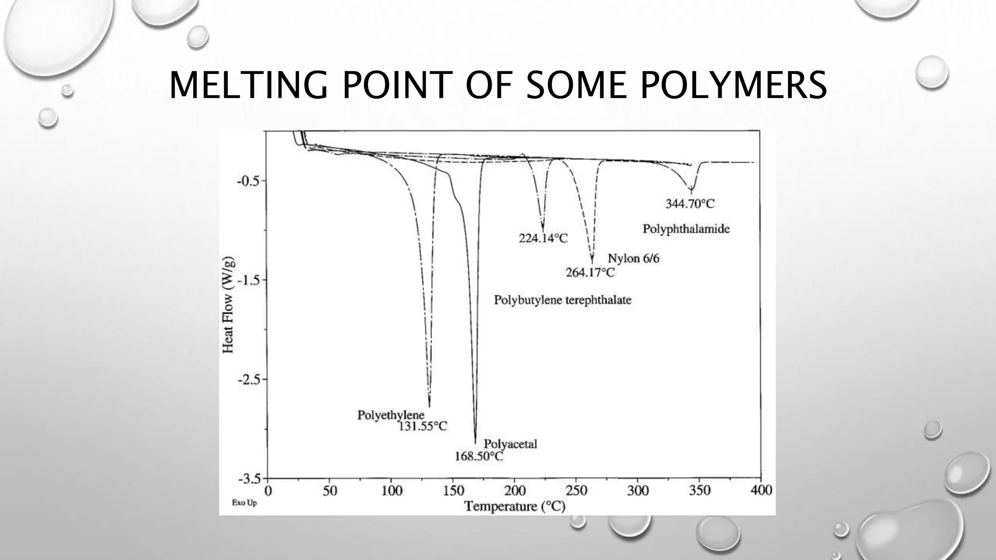 MELTING POINT OF SOME POLYMERS
 