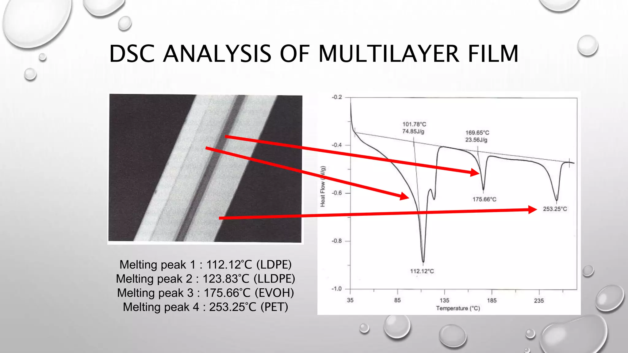 DSC ANALYSIS OF MULTILAYER FILM
Melting peak 1 : 112.12°C (LDPE)
Melting peak 2 : 123.83°C (LLDPE)
Melting peak 3 : 175.66°C (EVOH)
Melting peak 4 : 253.25°C (PET)
 