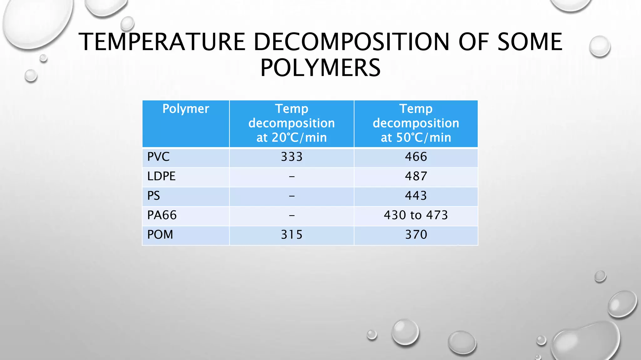 TEMPERATURE DECOMPOSITION OF SOME
POLYMERS
Polymer Temp
decomposition
at 20°C/min
Temp
decomposition
at 50°C/min
PVC 333 466
LDPE - 487
PS - 443
PA66 - 430 to 473
POM 315 370
 