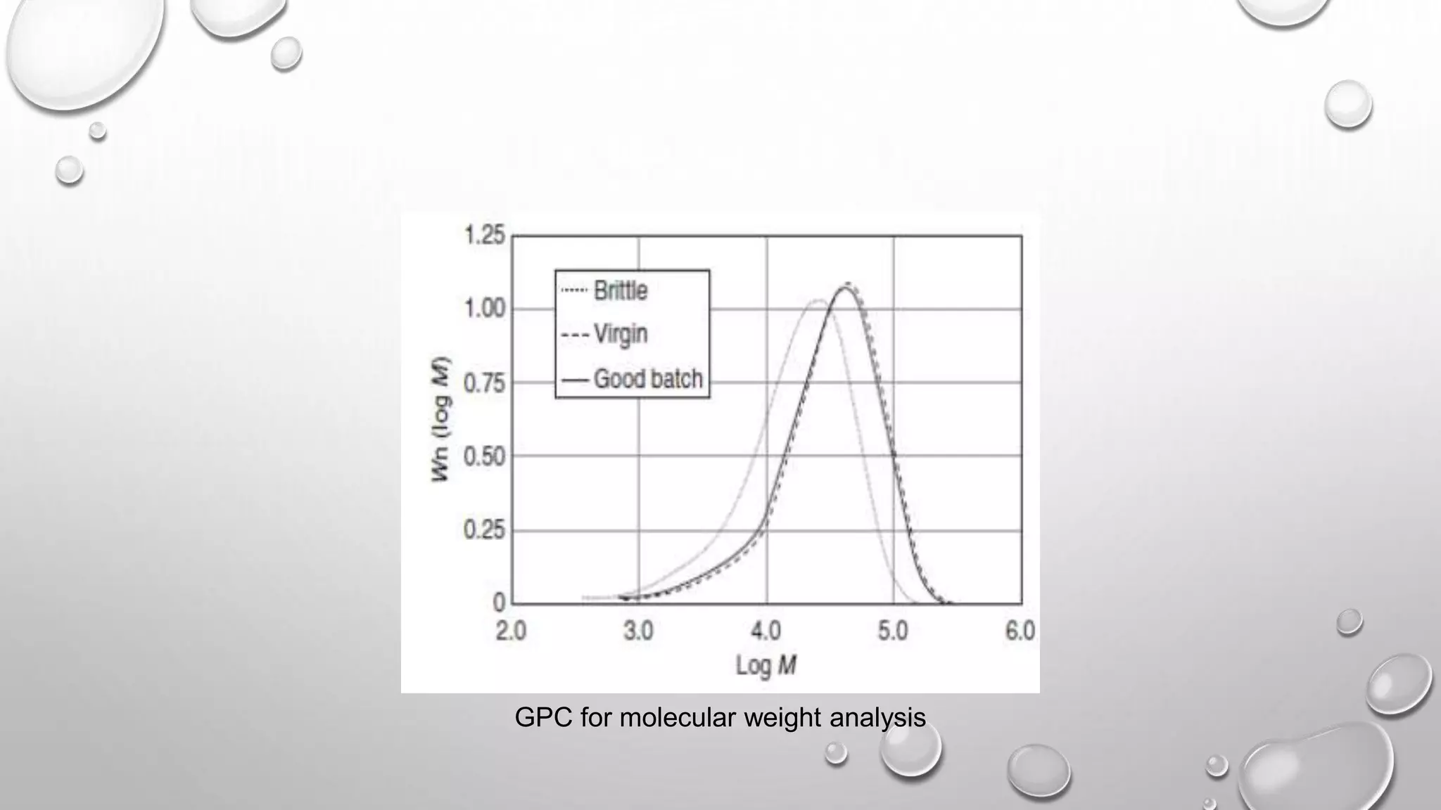 GPC for molecular weight analysis
 