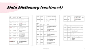 Data Dictionary (continued)
11
Group 36
 