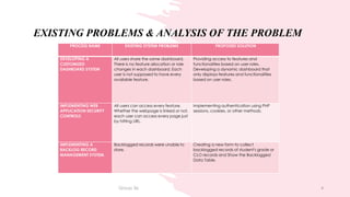 EXISTING PROBLEMS & ANALYSIS OF THE PROBLEM
4
PROCESS NAME EXISTING SYSTEM PROBLEMS PROPOSED SOLUTION
DEVELOPING A
CUSTOMIZED
DASHBOARD SYSTEM
All users share the same dashboard.
There is no feature allocation or role
changes in each dashboard. Each
user is not supposed to have every
available feature.
Providing access to features and
functionalities based on user roles.
Developing a dynamic dashboard that
only displays features and functionalities
based on user roles.
IMPLEMENTING WEB
APPLICATION SECURITY
CONTROLS
All users can access every feature.
Whether the webpage is linked or not,
each user can access every page just
by hitting URL.
Implementing authentication using PHP
sessions, cookies, or other methods.
IMPLEMENTING A
BACKLOG RECORD
MANAGEMENT SYSTEM.
Backlogged records were unable to
store.
Creating a new form to collect
backlogged records of student's grade or
CLO records and Show the Backlogged
Data Table.
Group 36
 
