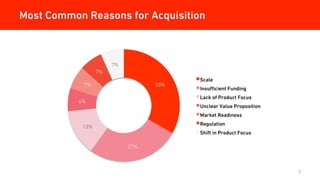 7	
  
33%
27%
13%
6%
7%
7%
7%
Scale
Insuﬃcient Funding
Lack of Product Focus
Unclear Value Proposition
Market Readiness
Re...