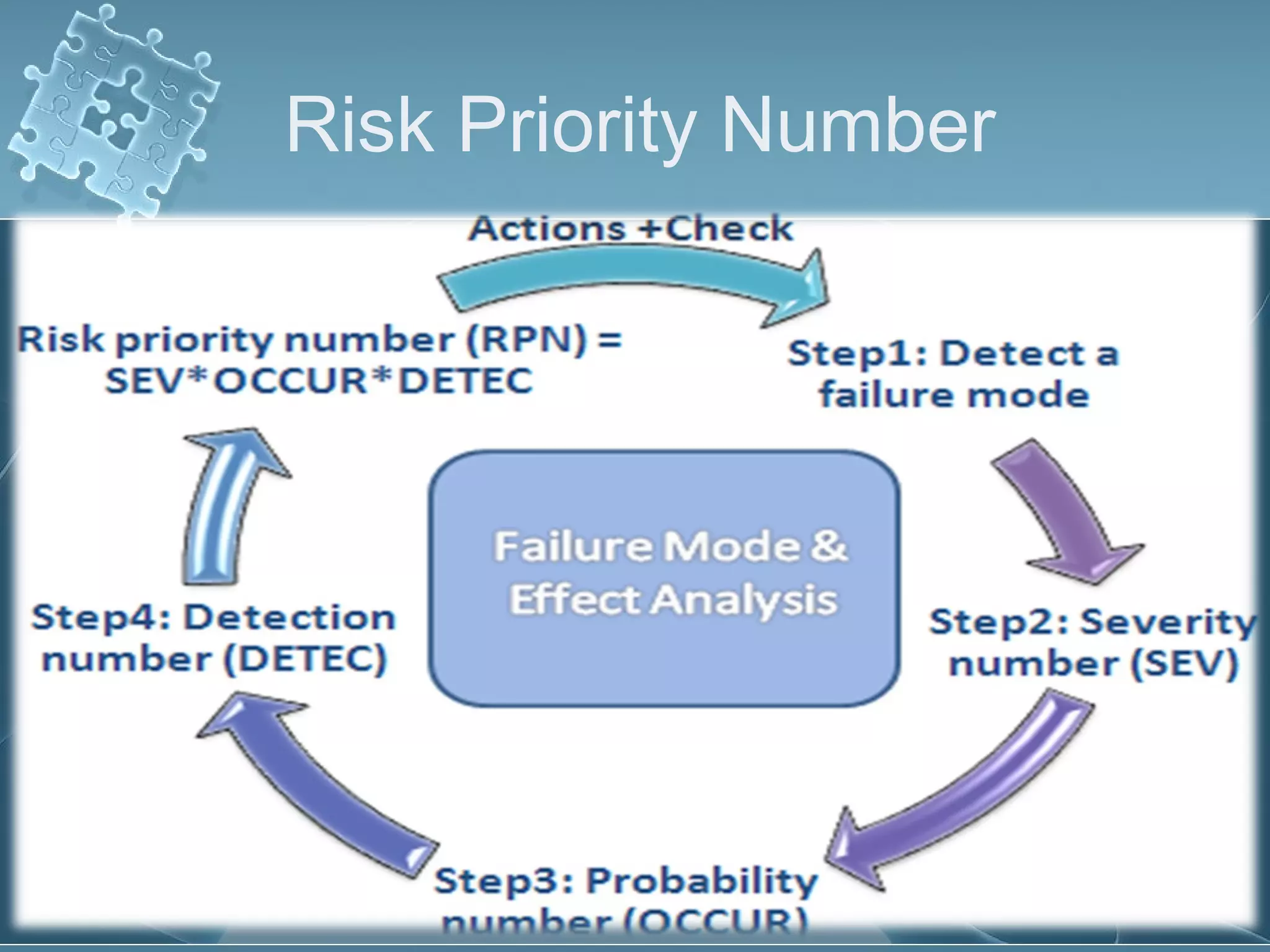 Risk Priority Number
 