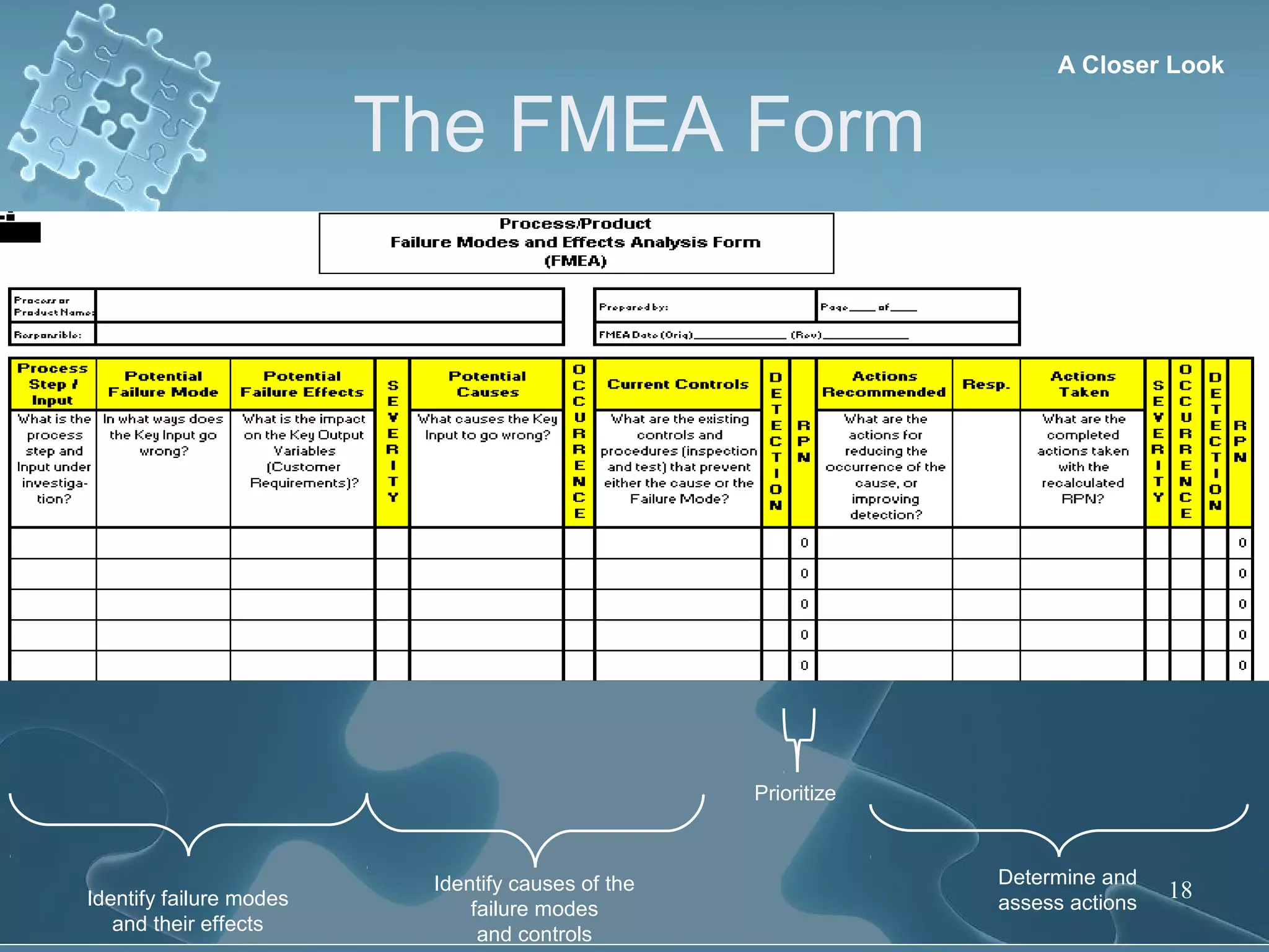 The FMEA Form
18Identify failure modes
and their effects
Identify causes of the
failure modes
and controls
Prioritize
Determine and
assess actions
A Closer Look
 