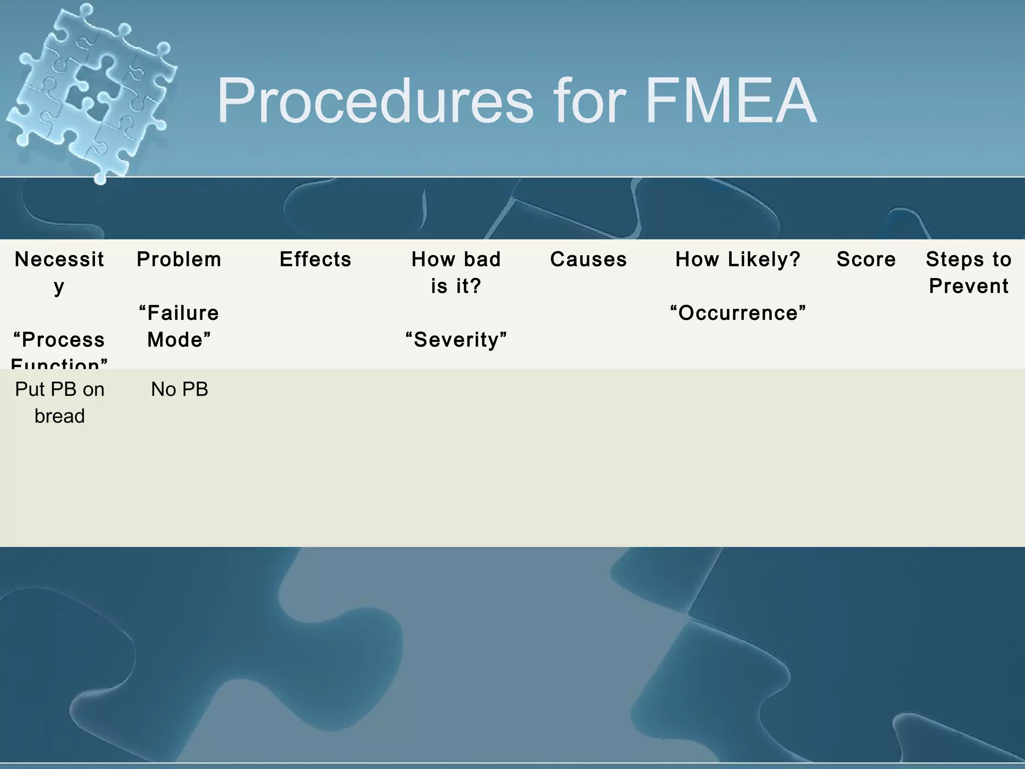 Procedures for FMEA
Necessit
y
“Process
Function”
Problem
“Failure
Mode”
Effects How bad
is it?
“Severity”
Causes How Likely?
“Occurrence”
Score Steps to
Prevent
Put PB on
bread
No PB
 