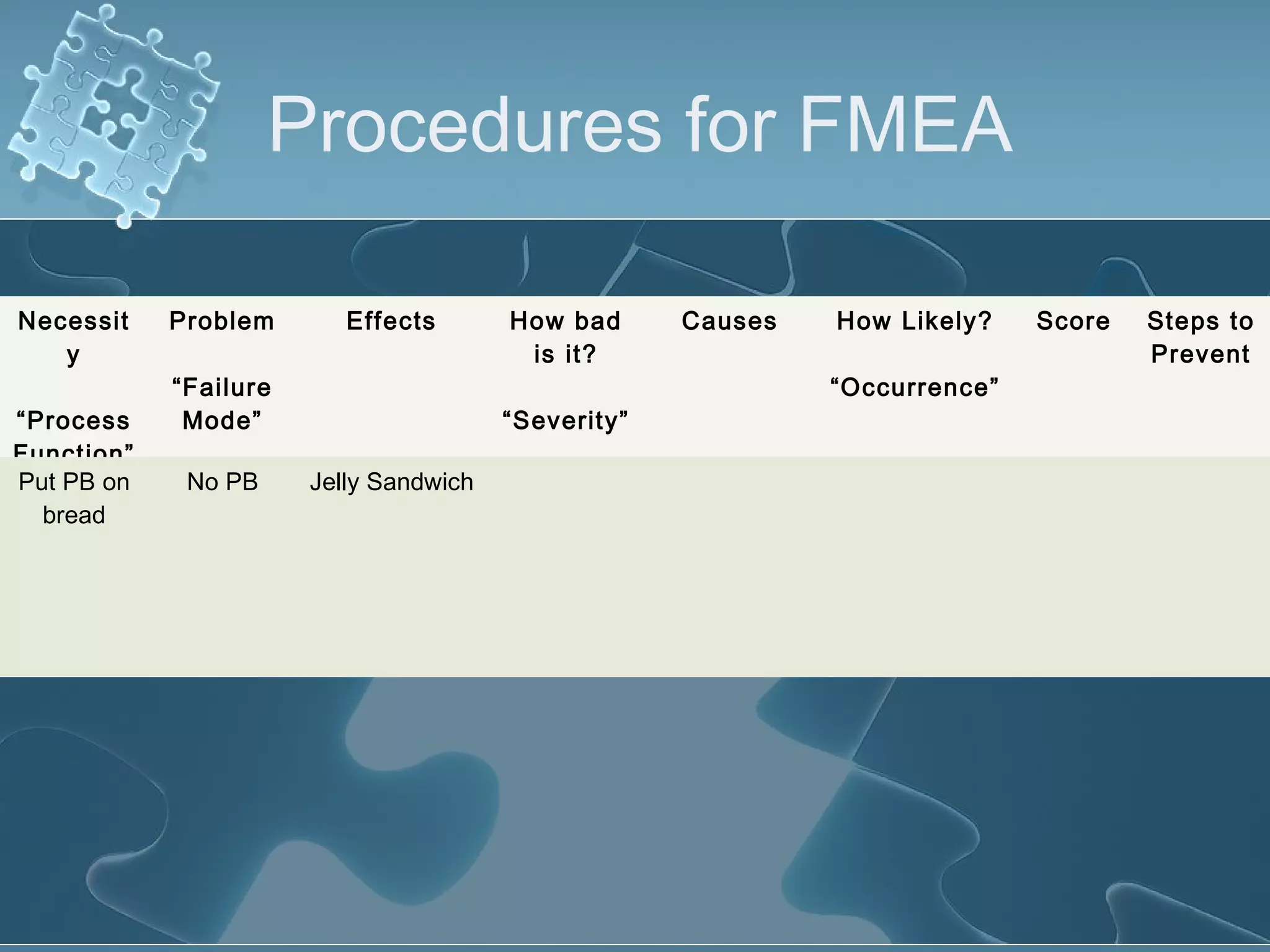 Procedures for FMEA
Necessit
y
“Process
Function”
Problem
“Failure
Mode”
Effects How bad
is it?
“Severity”
Causes How Likely?
“Occurrence”
Score Steps to
Prevent
Put PB on
bread
No PB Jelly Sandwich
 