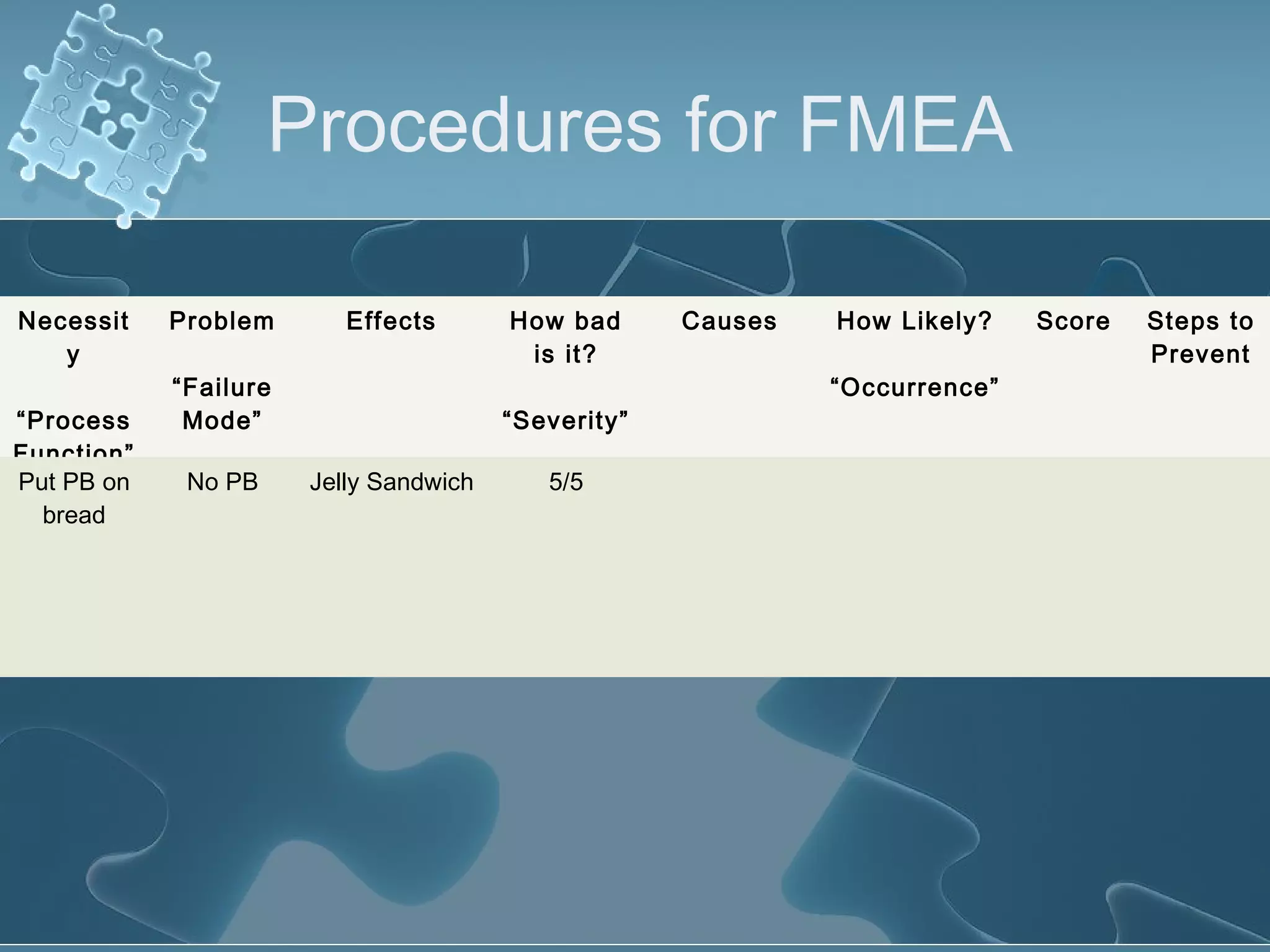 Procedures for FMEA
Necessit
y
“Process
Function”
Problem
“Failure
Mode”
Effects How bad
is it?
“Severity”
Causes How Likely?
“Occurrence”
Score Steps to
Prevent
Put PB on
bread
No PB Jelly Sandwich 5/5
 