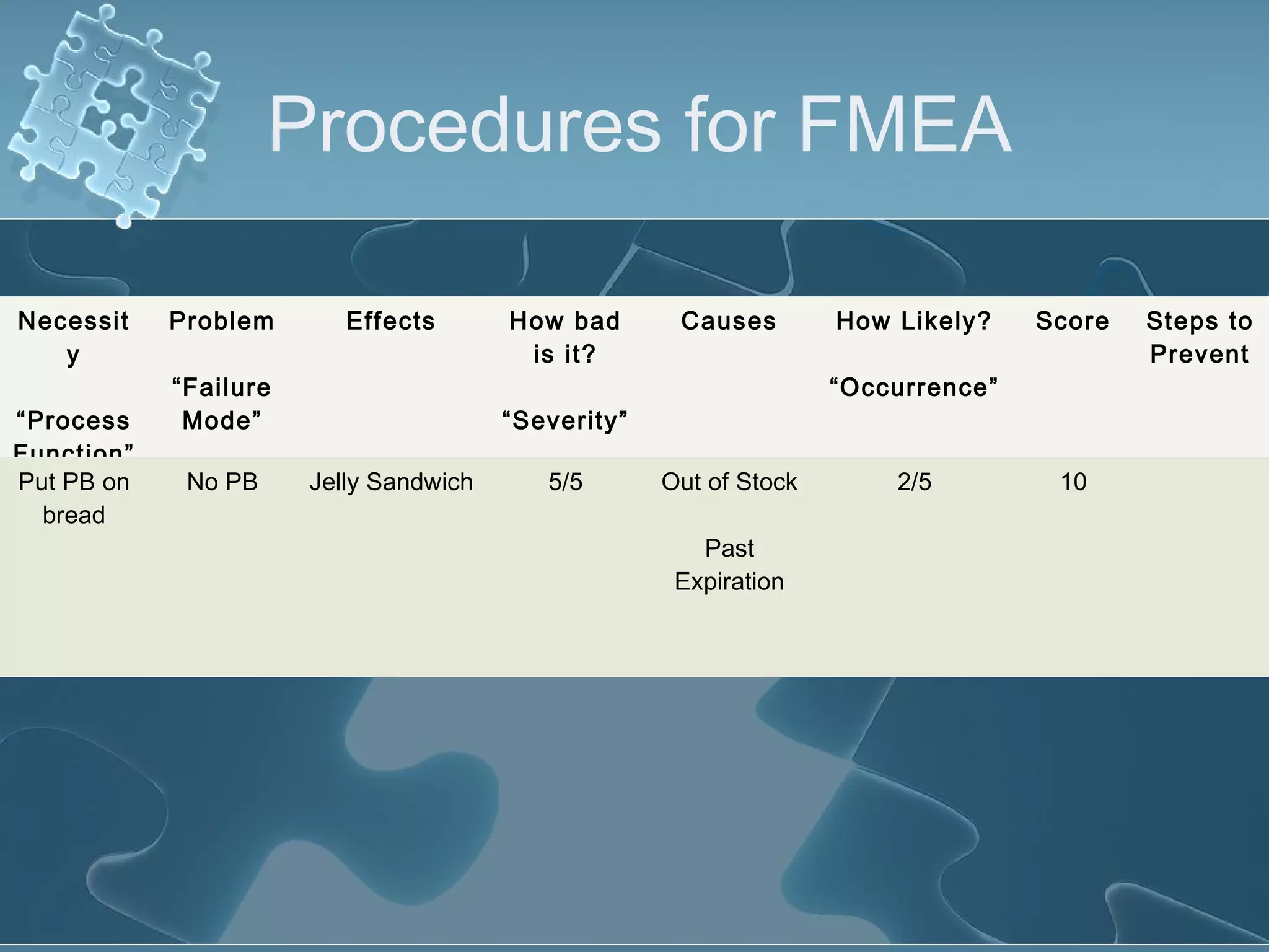 Procedures for FMEA
Necessit
y
“Process
Function”
Problem
“Failure
Mode”
Effects How bad
is it?
“Severity”
Causes How Likely?
“Occurrence”
Score Steps to
Prevent
Put PB on
bread
No PB Jelly Sandwich 5/5 Out of Stock
Past
Expiration
2/5 10
 
