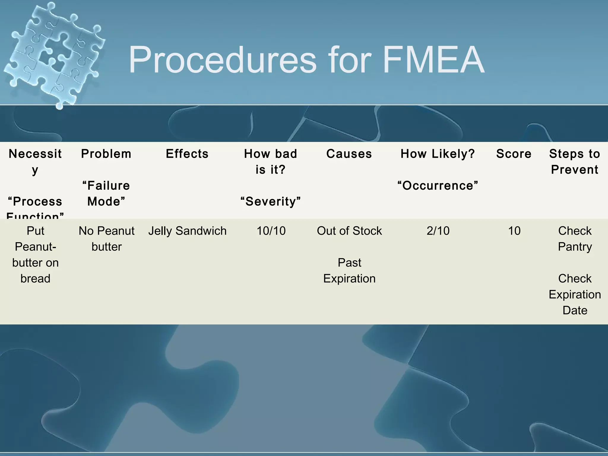 Procedures for FMEA
Necessit
y
“Process
Function”
Problem
“Failure
Mode”
Effects How bad
is it?
“Severity”
Causes How Likely?
“Occurrence”
Score Steps to
Prevent
Put
Peanut-
butter on
bread
No Peanut
butter
Jelly Sandwich 10/10 Out of Stock
Past
Expiration
2/10 10 Check
Pantry
Check
Expiration
Date
 