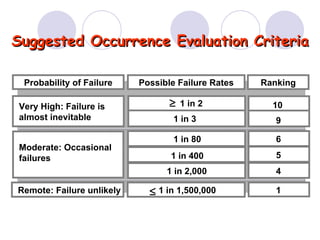 Failure Modes And Effects Analysis | PPT