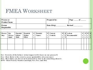 FMEA WORKSHEET
Process or
Product Name
Prepared by: Page _____ of ______
Person
Responsible
Date (Orig) ___________ Revised __________
Process
Step
Key
Process
Input
Potential
Failure
Mode
Potential
Failure
Effect
S
e
v
Potential
Causes
O
c
c
Current
Controls
D
e
t
R
P
N
Actions
Recommended
S
e
v
O
c
c
D
e
t
R
P
N
Sev - Severity of the failure (what impact will it have on our process?)
Occ – How likely is the event to occur (probability of occurrence)
Det – How likely can the event be detected in time to do something about it
RPN – Risk Priority Number (multiply Sev, Occ, and Det)
 