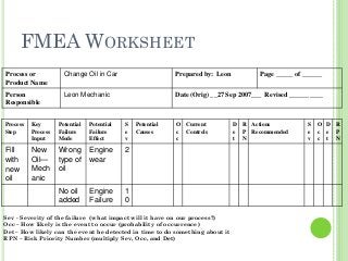 30
FMEA WORKSHEET
Process or
Product Name
Change Oil in Car Prepared by: Leon Page _____ of ______
Person
Responsible
Leon Mechanic Date (Orig) __27 Sep 2007___ Revised __________
Process
Step
Key
Process
Input
Potential
Failure
Mode
Potential
Failure
Effect
S
e
v
Potential
Causes
O
c
c
Current
Controls
D
e
t
R
P
N
Actions
Recommended
S
e
v
O
c
c
D
e
t
R
P
N
Fill
with
new
oil
New
Oil—
Mech
anic
Wrong
type of
oil
Engine
wear
2
No oil
added
Engine
Failure
1
0
Sev - Severity of the failure (what impact will it have on our process?)
Occ – How likely is the event to occur (probability of occurrence)
Det – How likely can the event be detected in time to do something about it
RPN – Risk Priority Number (multiply Sev, Occ, and Det)
 