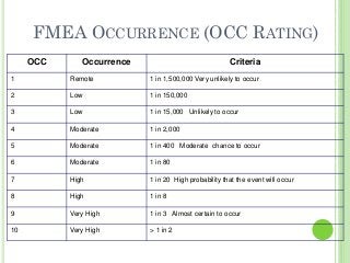 32
FMEA OCCURRENCE (OCC RATING)
OCC Occurrence Criteria
1 Remote 1 in 1,500,000 Very unlikely to occur
2 Low 1 in 150,000
3 Low 1 in 15,000 Unlikely to occur
4 Moderate 1 in 2,000
5 Moderate 1 in 400 Moderate chance to occur
6 Moderate 1 in 80
7 High 1 in 20 High probability that the event will occur
8 High 1 in 8
9 Very High 1 in 3 Almost certain to occur
10 Very High > 1 in 2
 