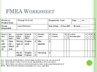 FMEA WORKSHEET
Process or
Product Name
Change Oil in Car Prepared by: Leon Page _____ of ______
Person
Responsible
Leon Mechanic Date (Orig) __27 Sep 2007___ Revised __________
Process
Step
Key
Process
Input
Potential
Failure
Mode
Potential
Failure
Effect
S
e
v
Potential
Causes
O
c
c
Current
Controls
D
e
t
R
P
N
Actions
Recommended
S
e
v
O
c
c
D
e
t
R
P
N
Fill
with
new
oil
New
Oil—
Mech
anic
Wrong
type of
oil
Engine
wear
2 Mis-
labeled
3
No oil
added
Engine
Failure
1
0
Hurrying 3
Sev - Severity of the failure (what impact will it have on our process?)
Occ – How likely is the event to occur (probability of occurrence)
Det – How likely can the event be detected in time to do something about it
RPN – Risk Priority Number (multiply Sev, Occ, and Det)
 