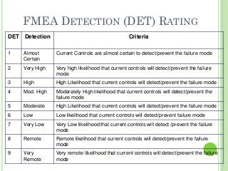 35
FMEA DETECTION (DET) RATING
DET Detection Criteria
1 Almost
Certain
Current Controls are almost certain to detect/prevent the failure mode
2 Very High Very high likelihood that current controls will detect/prevent the failure
mode
3 High High Likelihood that current controls will detect/prevent the failure mode
4 Mod. High Moderately High likelihood that current controls will detect/prevent the
failure mode
5 Moderate High Likelihood that current controls will detect/prevent the failure mode
6 Low Low likelihood that current controls will detect/prevent failure mode
7 Very Low Very Low likelihood that current controls will detect /prevent the failure
mode
8 Remote Remote likelihood that current controls will detect/prevent the failure
mode
9 Very
Remote
Very remote likelihood that current controls will detect/prevent the failure
mode
 