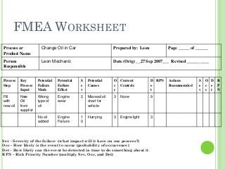 FMEA WORKSHEET
Process or
Product Name
Change Oil in Car Prepared by: Leon Page _____ of ______
Person
Responsible
Leon Mechanic Date (Orig) __27 Sep 2007___ Revised __________
Process
Step
Key
Process
Input
Potential
Failure
Mode
Potential
Failure
Effect
S
e
v
Potential
Causes
O
c
c
Current
Controls
D
e
t
RPN Actions
Recommended
S
e
v
O
c
c
D
e
t
R
P
N
Fill
with
new oil
New
Oil
from
supplier
Wrong
type of
oil
Engine
wear
2 Misread oil
chart for
vehicle
3 None 9
No oil
added
Engine
Failure
1
0
Hurrying 3 Engine light 3
Sev - Severity of the failure (what impact will it have on our process?)
Occ – How likely is the event to occur (probability of occurrence)
Det – How likely can the event be detected in time to do something about it
RPN – Risk Priority Number (multiply Sev, Occ, and Det)
 