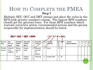 37
HOW TO COMPLETE THE FMEA
Step 7
Multiply SEV, OCC and DET ratings and place the value in the
RPN (risk priority number) column. The largest RPN numbers
should get the greatest focus. For those RPN numbers which
warrant corrective action, recommended actions and the person
responsible for implementation should be listed.
SEV * OCC * DET = RPN ( 2 * 3 * 9 = 54 )
Process
Step
Key
Process
Input
Potential
Failure
Mode
Potential
Failure
Effect
S
e
v
Potential
Causes
O
c
c
Current
Controls
D
e
t
RPN Actions
Recommended
S
e
v
O
c
c
D
e
t
R
P
N
Fill with
new oil
New Oil
from
supplier
Wrong
type of
oil
Engine
wear
2 Misread
oil chart
for
vehicle
3 None 9 54
No oil
added
Engine
Failure
1
0
Hurrying 3 Engine light 3 90
 
