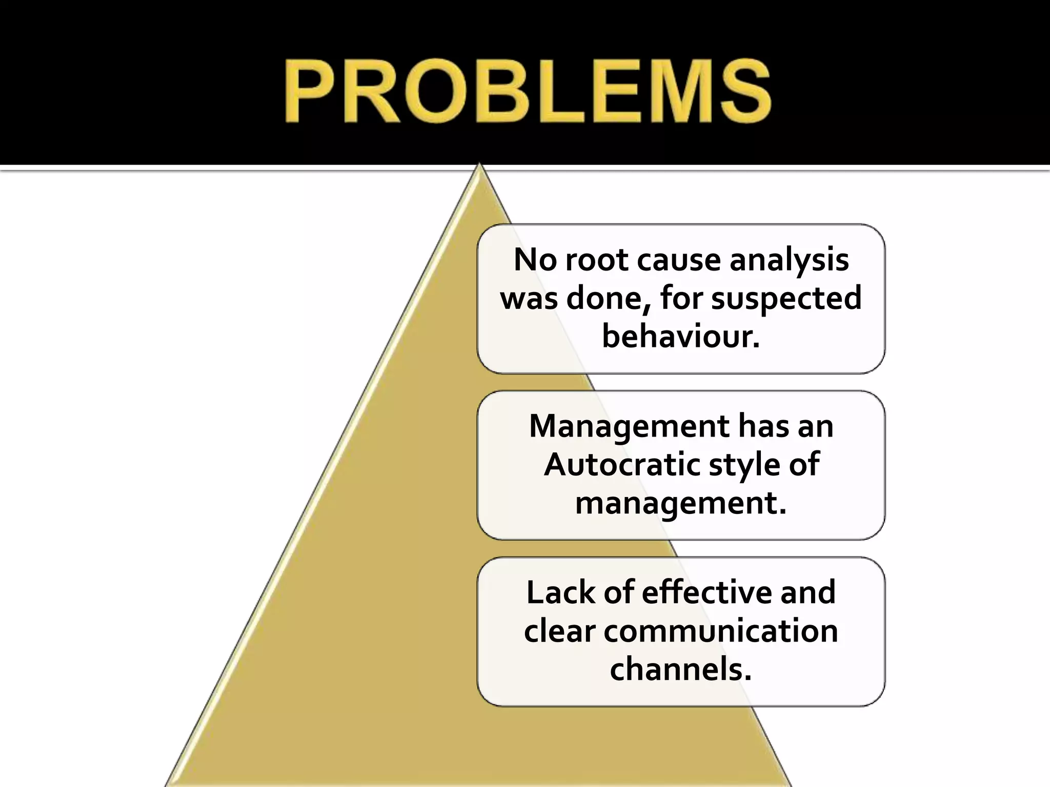 No root cause analysis
was done, for suspected
behaviour.
Management has an
Autocratic style of
management.
Lack of effective and
clear communication
channels.
 
