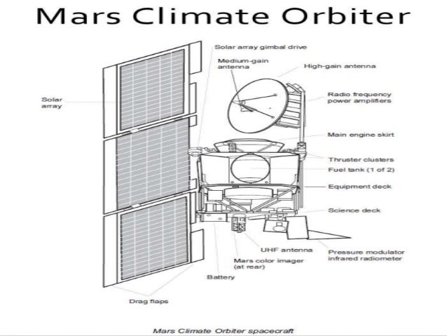 Failure of Mars Climate Orbiter diagram of radiometer 