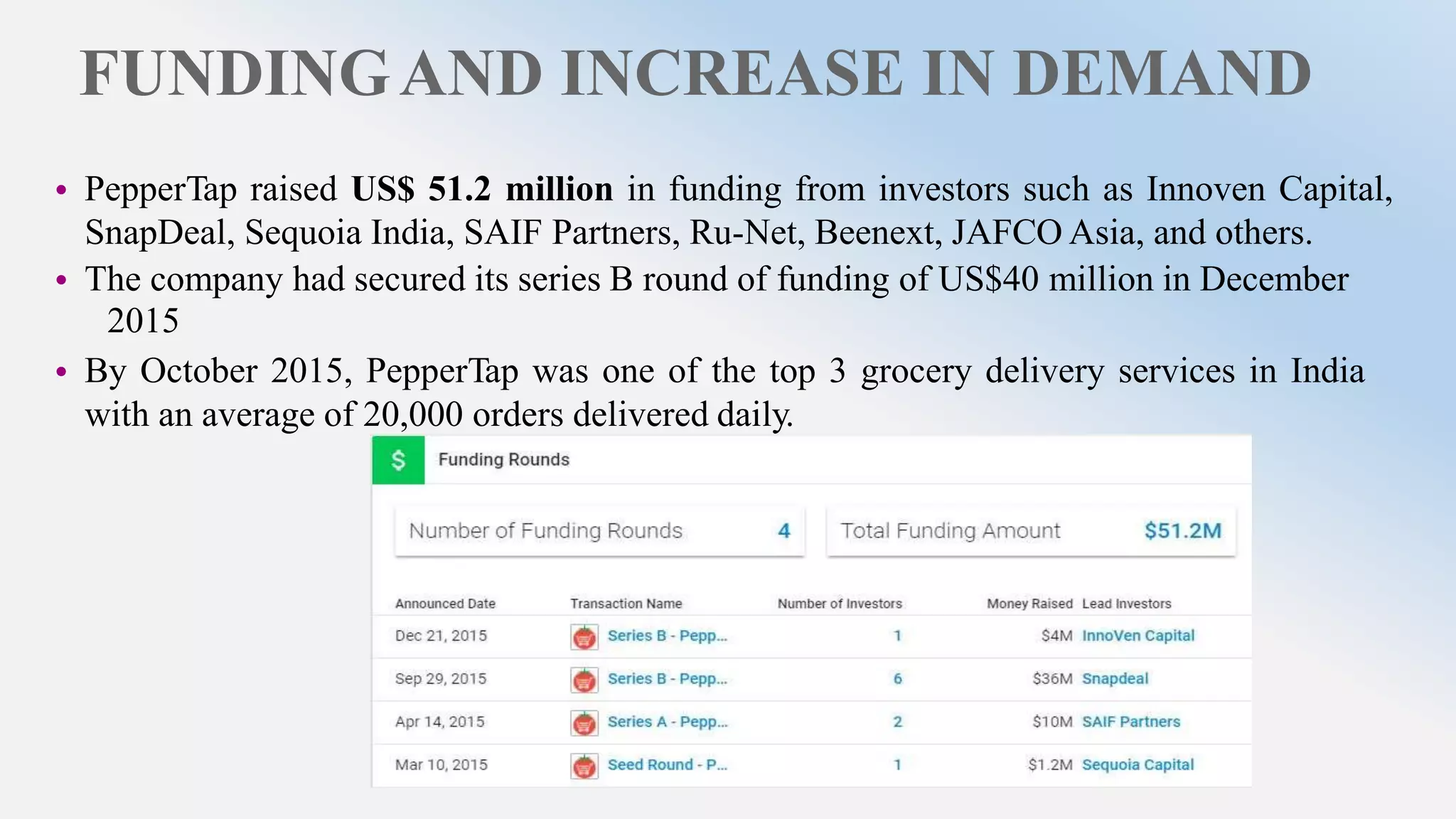 FUNDINGAND INCREASE IN DEMAND
• PepperTap raised US$ 51.2 million in funding from investors such as Innoven Capital,
SnapDeal, Sequoia India, SAIF Partners, Ru-Net, Beenext, JAFCO Asia, and others.
• The company had secured its series B round of funding of US$40 million in December
2015
• By October 2015, PepperTap was one of the top 3 grocery delivery services in India
with an average of 20,000 orders delivered daily.
 