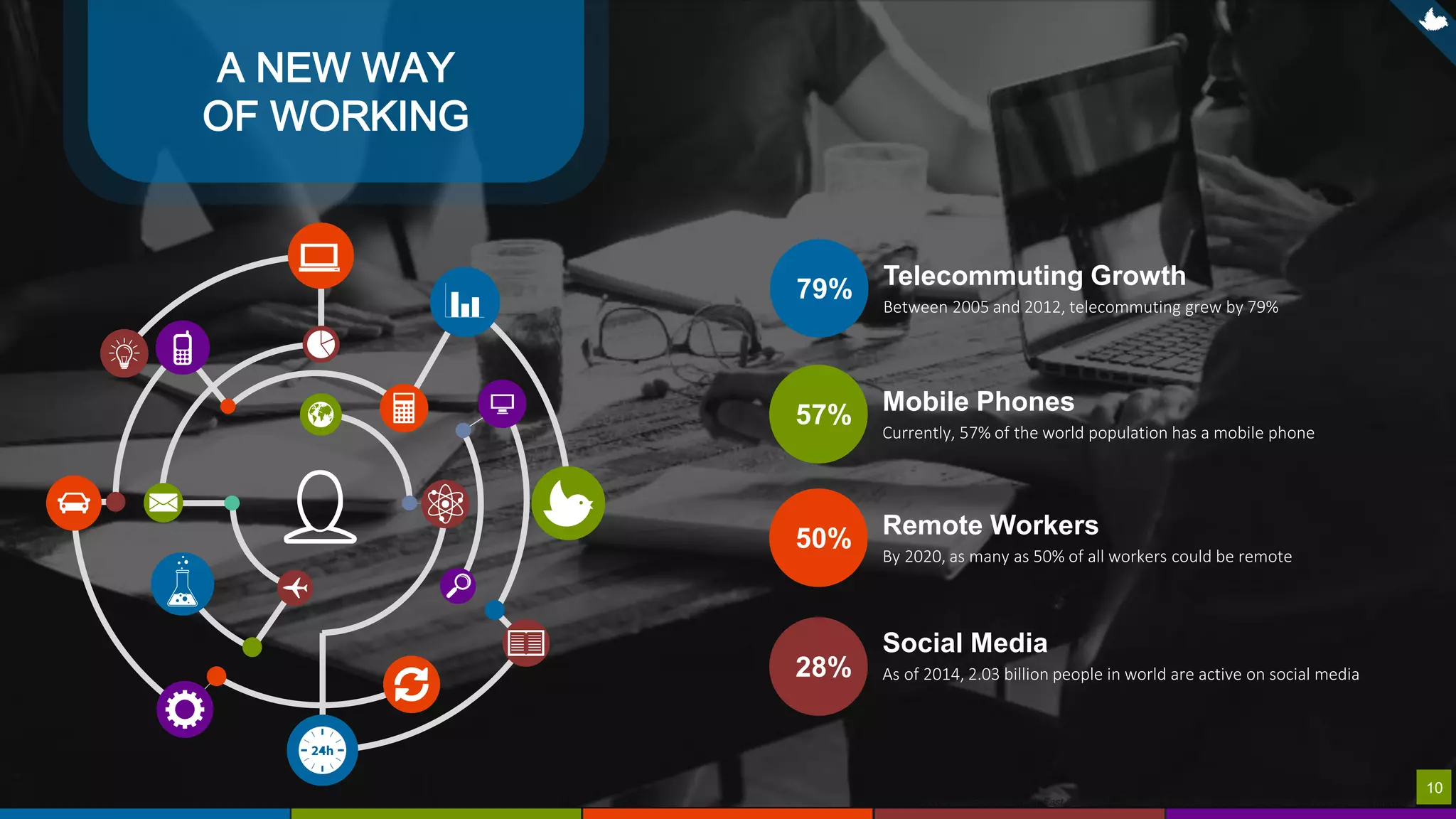 10
Global Leadership Summit; Fast Company – Future of Work; STC Services; Ad Week – Social Media Addiction;
A NEW WAY
OF WORKING
Telecommuting Growth
Between 2005 and 2012, telecommuting grew by 79%
79%
Remote Workers
By 2020, as many as 50% of all workers could be remote
57% Mobile Phones
Currently, 57% of the world population has a mobile phone
50%
Social Media
As of 2014, 2.03 billion people in world are active on social media28%
10
 