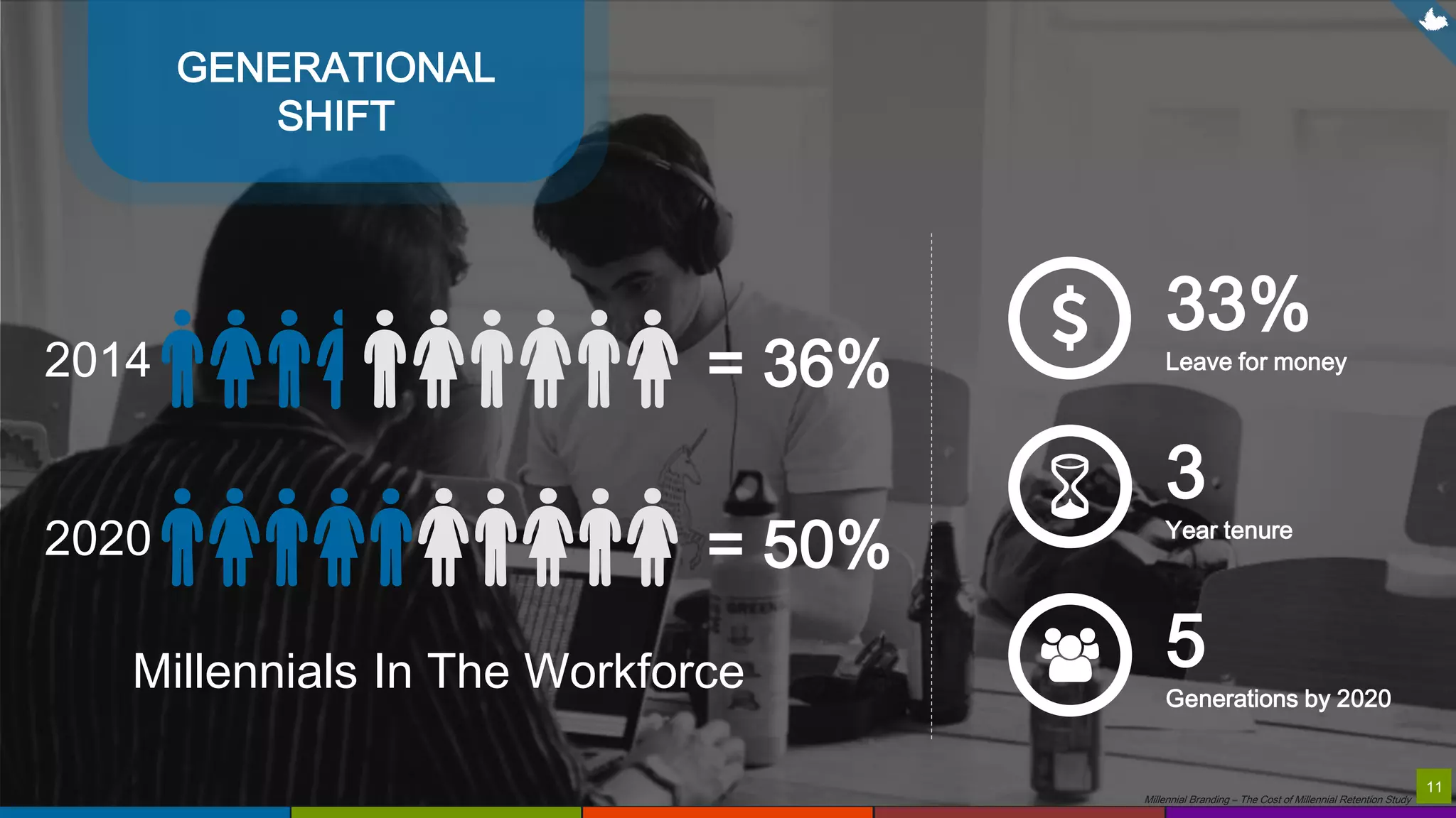 11
Millennial Branding – The Cost of Millennial Retention Study
2014
2020
= 36%
= 50%
Millennials In The Workforce
11
3
Year tenure
33%
Leave for money
5
Generations by 2020
GENERATIONAL
SHIFT
 
