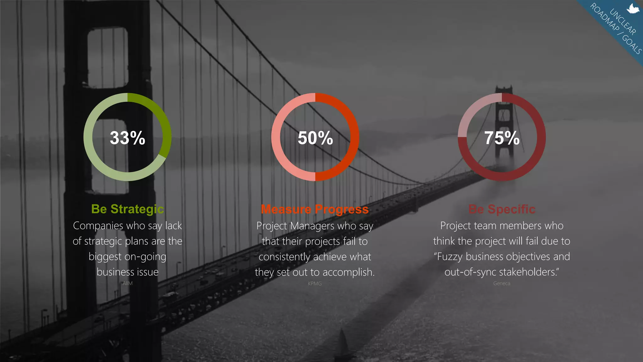 33%
Companies who say lack
of strategic plans are the
biggest on-going
business issue
AIIM
Be Strategic
50%
Measure Progress
Project Managers who say
that their projects fail to
consistently achieve what
they set out to accomplish.
KPMG
75%
Be Specific
Project team members who
think the project will fail due to
“Fuzzy business objectives and
out-of-sync stakeholders.”
Geneca
 