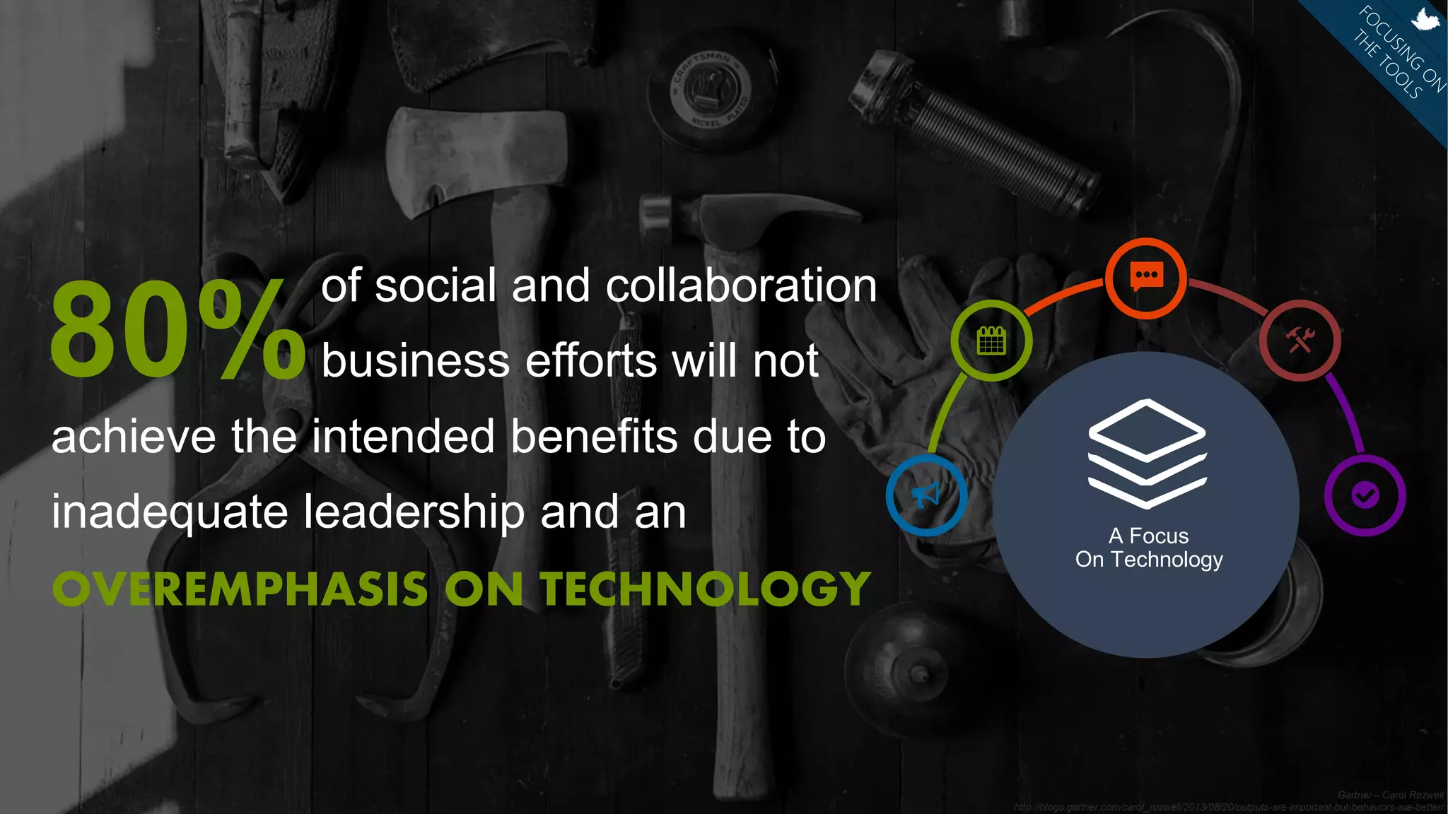 Gartner – Carol Rozwell
http://blogs.gartner.com/carol_rozwell/2013/08/20/outputs-are-important-but-behaviors-are-better/
of social and collaboration
business efforts will not
A Focus
On Technology
80%
achieve the intended benefits due to
inadequate leadership and an
OVEREMPHASIS ON TECHNOLOGY
 