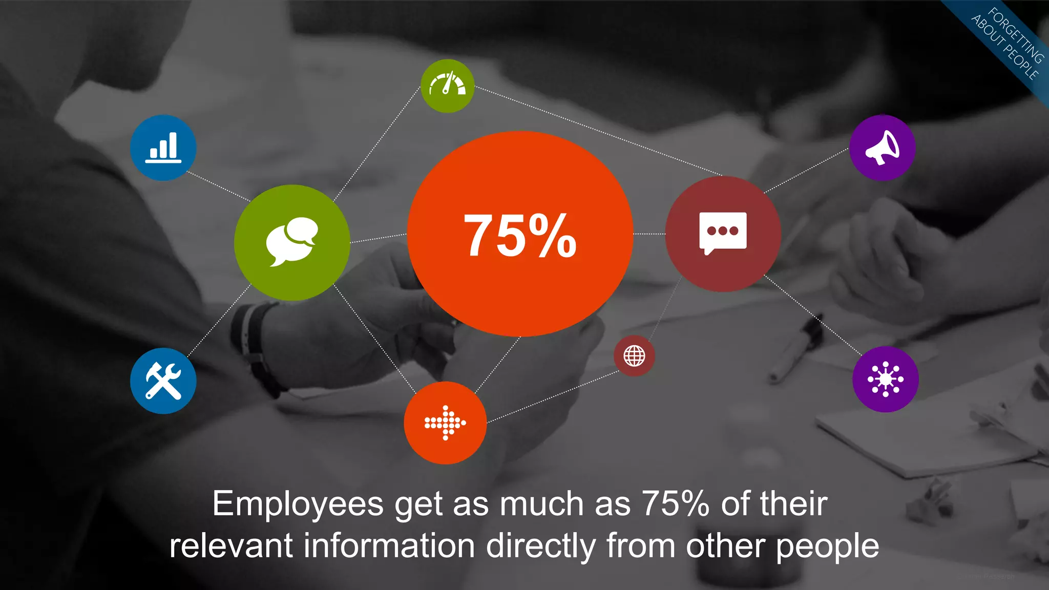 Gartner Research
Employees get as much as 75% of their
relevant information directly from other people
75%
 