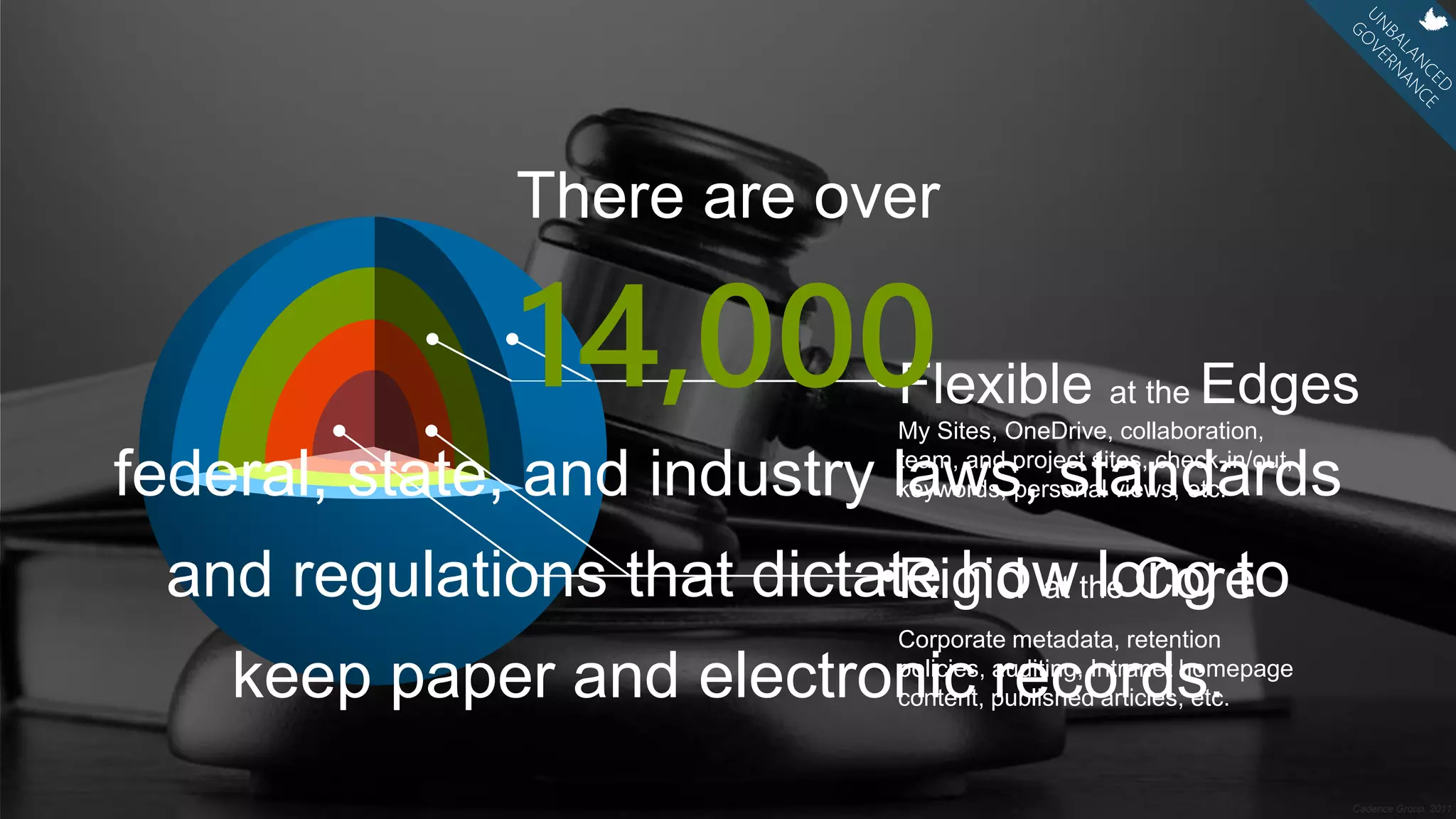 Cadence Group, 2011
Rigid at the Core
Flexible at the Edges
There are over
federal, state, and industry laws, standards
and regulations that dictate how long to
keep paper and electronic records.
14,000
Corporate metadata, retention
policies, auditing, Intranet homepage
content, published articles, etc.
My Sites, OneDrive, collaboration,
team, and project sites, check-in/out,
keywords, personal views, etc.
 