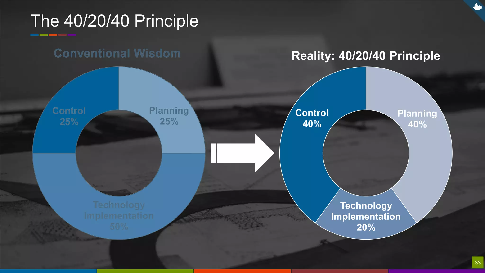 33
Planning
25%
Technology
Implementation
50%
Control
25%
Planning
40%
Technology
Implementation
20%
Control
40%
Planning
25%
Technology
Implementation
50%
Control
25%
Conventional Wisdom Reality: 40/20/40 PrincipleConventional Wisdom
The 40/20/40 Principle
33
 